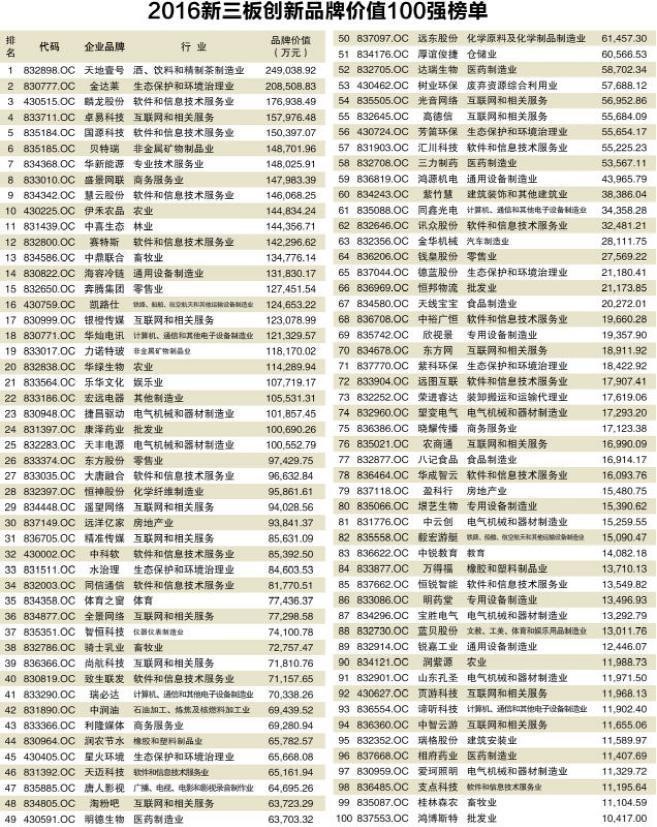 2016新三板創新品牌價值100強榜單揭曉(圖1)