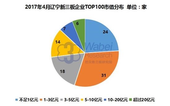 2017年遼寧新三板企業市值TOP100(圖1)