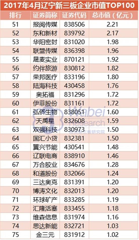 2017年遼寧新三板企業市值TOP100(圖5)
