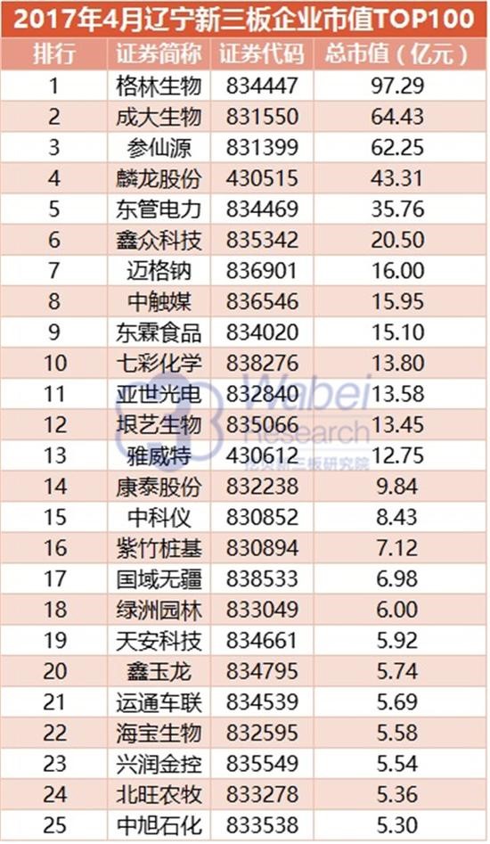 2017年遼寧新三板企業市值TOP100(圖3)
