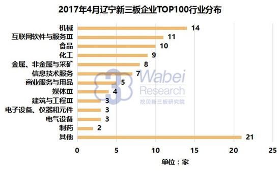 2017年遼寧新三板企業市值TOP100(圖2)