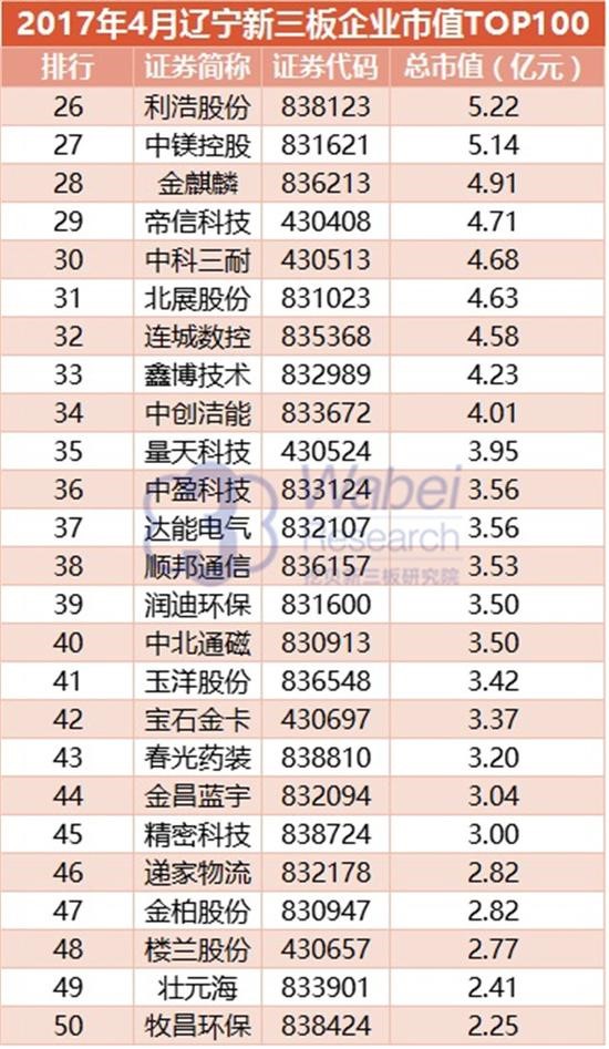 2017年遼寧新三板企業市值TOP100(圖4)