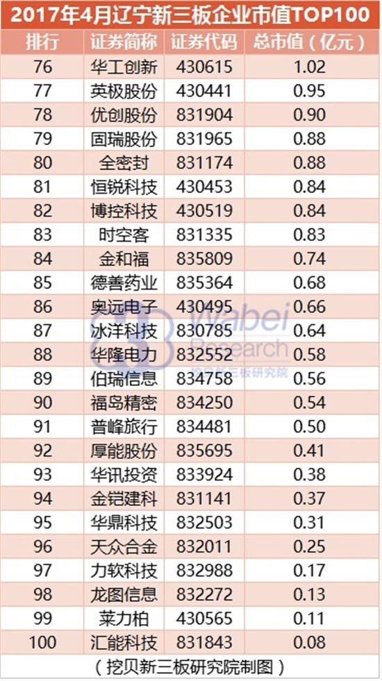 2017年遼寧新三板企業市值TOP100(圖6)